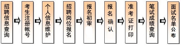 报名流程.jpg 报名流程.jpg
